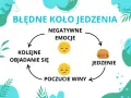 Błędne koło jedzenia: negatywne emocje prowadzą do jedzenia, potem poczucie winy, kolejne objadanie się. Kompulsywny to niekontrolowany.