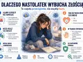 Ilustracja przedstawia przygnębioną nastolatkę, która zmaga się z emocjami. Obok niej znajdują się punkty wyjaśniające, dlaczego **agresywny nastolatek** może wybuchnąć złością.
