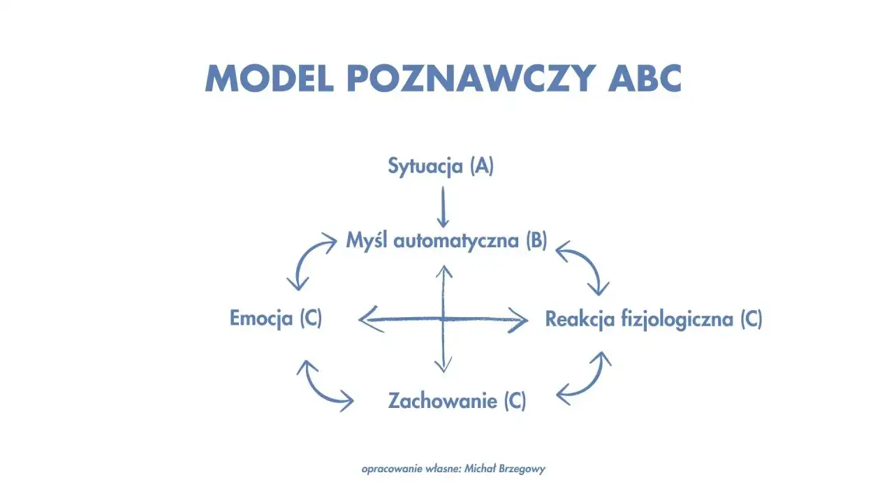 Model poznawczy ABC: sytuacja (A) prowadzi do myśli automatycznej (B), która wpływa na emocje, reakcje fizjologiczne i zachowanie (C). Schemat ten pomaga zrozumieć zachowania kompulsywne.