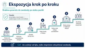 Drabina powrotu do swobody po ataku paniki: od stania przed sklepem do zakupów w tłumie. Stopniowe oswajanie lęku.