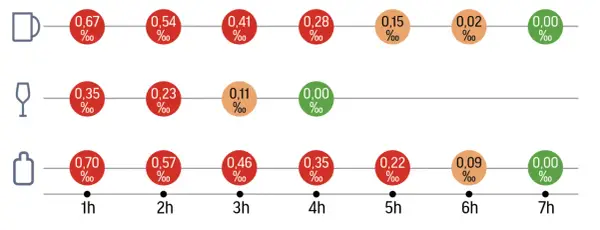 Wykres pokazuje, po jakim czasie alkohol znika z krwi po spożyciu różnych ilości. Po 7 godzinach stężenie alkoholu we krwi spada do 0,00‰.