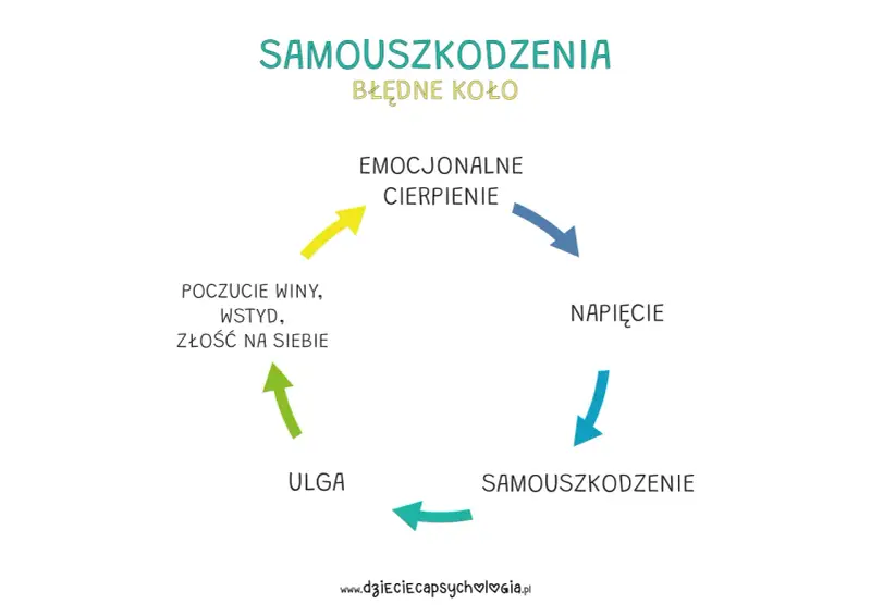 Błędne koło samouszkodzeń: cierpienie emocjonalne prowadzi do napięcia, które wywołuje kompulsywne zachowania samouszkodzenia, przynosząc chwilową ulgę, ale potem poczucie winy i wstyd.